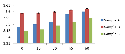Figure 11: pH for three samples after storage of jelly.