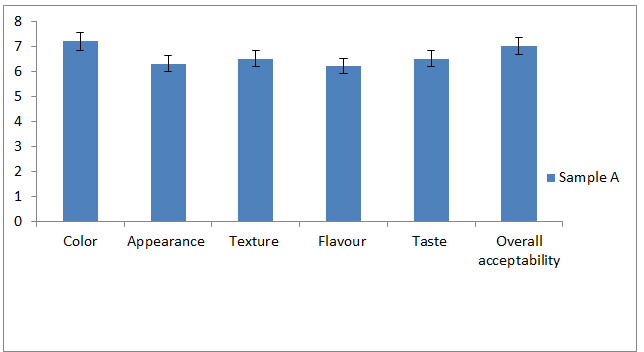 Figure 13: Sensory evaluation of sample A.