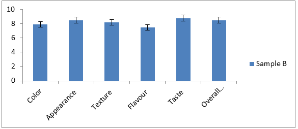 Figure 14: Sensory evaluation of sample B.