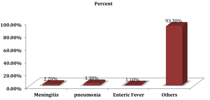 Figure 1: The disease for which ceftriaxone was prescribed.