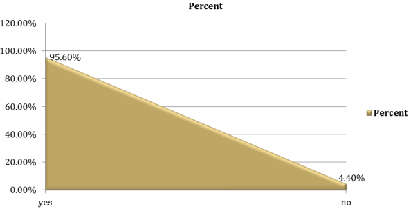 Figure 5: Availability of co-administration of other drugs with ceftriaxone.