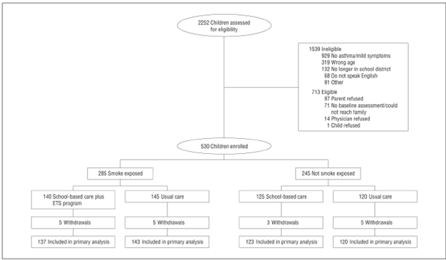 Figure 1: Enrollment flow diagram. ETS indicates environmental tobacco smoke.