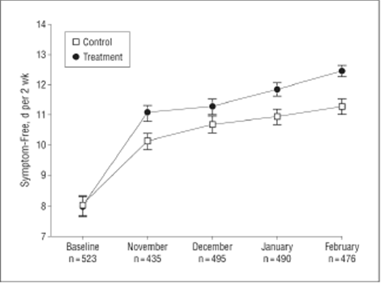 Figure 2: Mean symptom-free days per 2 weeks by month In November, January, and February, children in the treatment group had significantly more symptom-free days than children in the control group (p=.02, .005, and <.001, respectively).