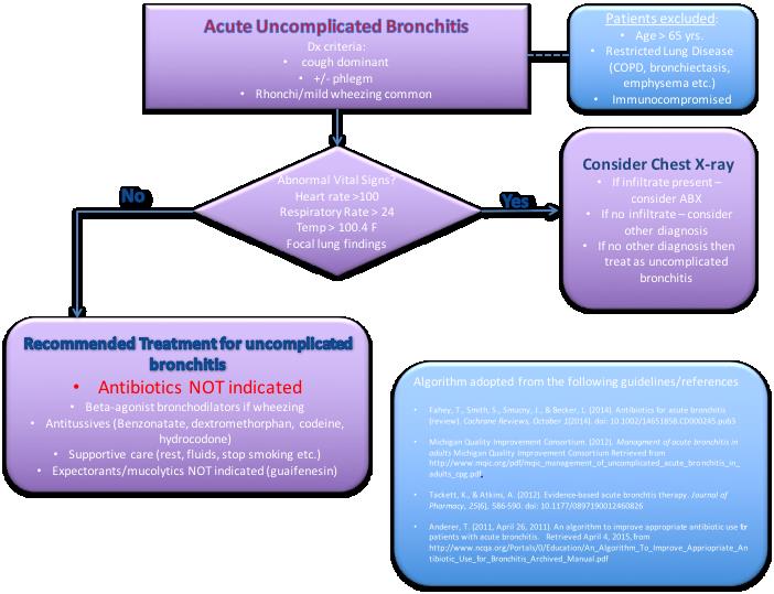 Figure 3: Treatment algorithm for Acute Uncomplicated Bronchitis.
