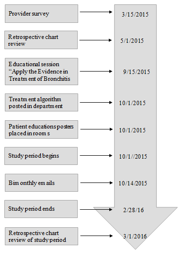 Figure 4: Timeline for the implementation of the evidence based quality improvement project.