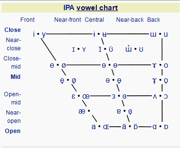 Figure 6: IPA Vowel Chart.