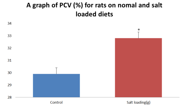 Figure 1: Comparison of the packed cell volume obtained between rats on normal and salt loaded diets. *-Significant at p<0.05 compared to control.