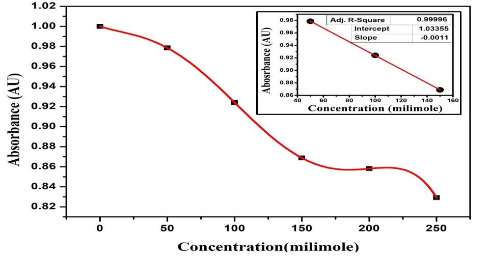 Figure 3: Absorbance vs. urea concentration of urea. (Inset shows the linearly fitted absorption spectra).