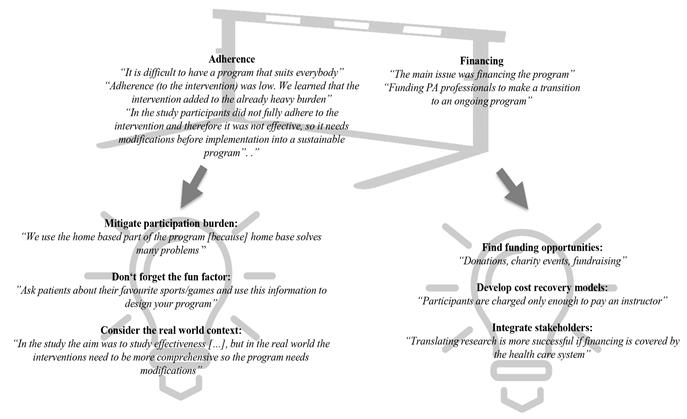 Figure 1: Identified barriers and facilitators to translating research interventions into ongoing programs.