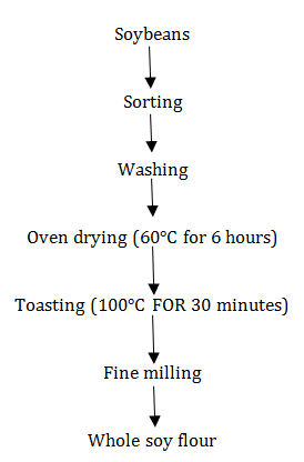 Figure 1: Flow chart for the production of whole soy flour.