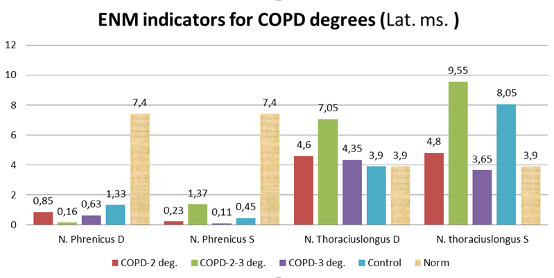 Figure 1: Shows the results of ENMG lateralized (Lat., Ms) in degrees of severity in a comparative aspect with the control group.
