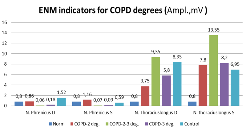Figure 2: Shows the results of ENMG studies in the studied groups according to severity in comparison with the control according to the amplitude of the muscle response (Amp., MV).
