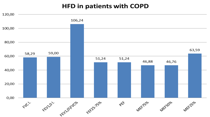 Figure 3: Shows the results of HFD in patients with COPD.