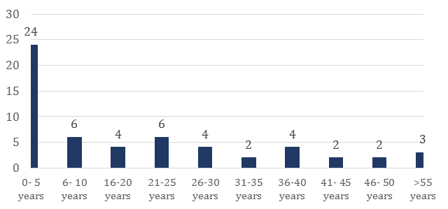 Figure 1: Distribution of 57 patients with scabies by age.
