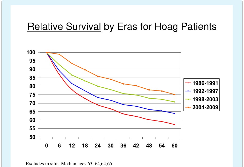 Figure 1: Actuarial survival curves for patients diagnosed during 1998-2003 and 2004-2009.