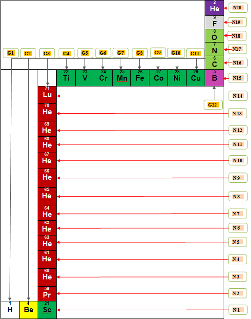 Figure 8: The new 3-dimantional layout of the periodic table graphically shows the main body of the table illustrated at the Left side view, where (G) is the Group's number, and (N) presents the horizontal series numbers.