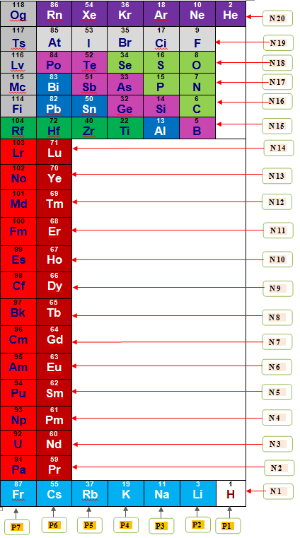 Figure 9: The new 3-dimantional layout of the periodic table graphically shows the main body of the table illustrated at the Back view, where (G) is the Group's number, and (P) presents the Period's numbers.