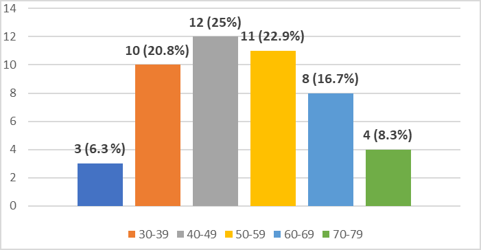 Figure 1: The majority of the study population (96%) had no family breast cancer history, two (2) patients had a family breast cancer history (mother at age 52, aunt at age 48), Figure 2. 46% of tumors were located on the right breast, 44% of tumors were on the left breast and 10% of patients had tumors with bilateral Localization Figure 3. In our study series of 48 cases of breast cancer, 73% were ductal invasive carcinoma, 13% were invasive lobular carcinoma, 10% were comedocarcinoma, and 4% were phyllodes tumors Figure 4. The histopronostic grade II of Scarff bloom Richardson was represented by 47.5% of patients, grade III by 30% and then grade I by 22.5% of breast cancer patients. 65% of the estrogen receptors were negative, and 35% were negative Figure 5. The progesterone receptors were negative in 53% of the patients, and positive in 47% Figure 6. 62% of the patients had a negative expression of the HER2 and 38% had a positive HER2 expression Figure 7. The molecular profile Luminal A accounted for 45%, Luminal B accounted for 27.5%, triple negative 17.5% and HER2 + profile accounted for 10% of cases Figure 8. In our study, we noted a prevalence of the age group of 40 to 49 years of 25% of which 15% of Luminal A was also observed. However, no statistically significant difference was observed between the molecular profile and age (p = 0.4509) Table 1. In all molecular groups, there was a predominance of invasive ductal carcinoma. The HER2 + group consisted exclusively. Thus, no statistically significant difference was noted (p = 0.7530) Table 2. Grade I had positive HER2 expression with one patient. However, a statistically significant difference was observed between the molecular profile and the SBR grade (p = 0.0154) Table 3.