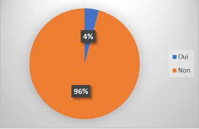 Figure 2: Distribution of patients by breast cancer history (n=48).