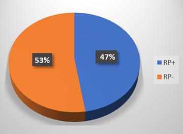 Figure 5: Distribution of patients according to estrogen receptors (n=40).