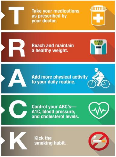 Figure 1: TRACK, a program of National Institute of Health (NIH), England to memorize the factors that can contribute to health while living with diabetes [14].