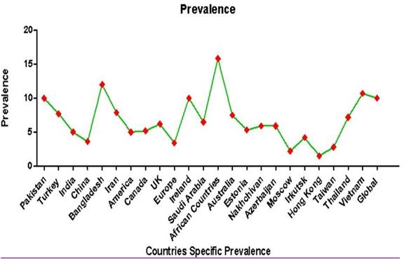 Figure 1: Prevalence of Epilepsy.