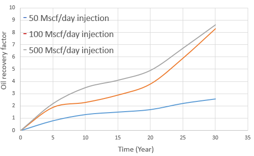 Figure 10: It can be seen that the oil recovery increases with an increase of CO2 injection rate.