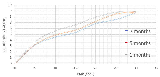 Figure 13: It can be seen that the oil recovery increases with the increase of the soaking time.