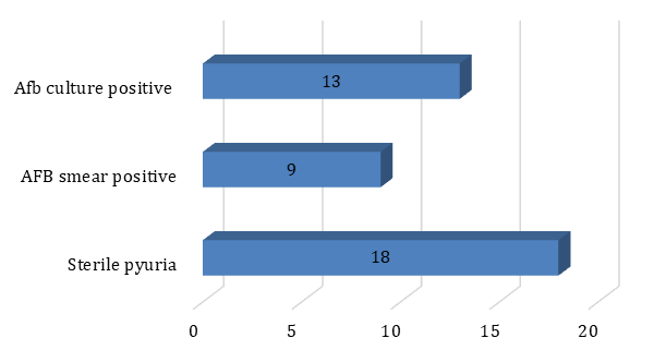 Figure 2: History of Pulmonary TB.