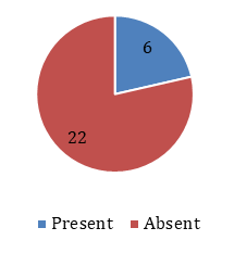 Figure 3: Findings of Urine Examination.