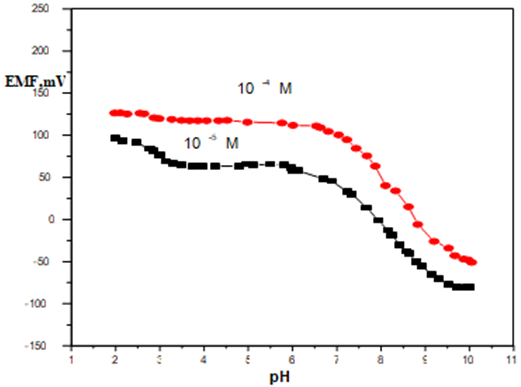 Figure 3: It can be seen, in all concentration ranges the fabricated sensors reached their equilibrium response in a very short time (<10 s).