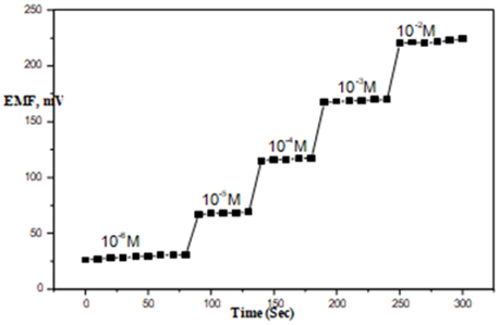 Figure 4: Potentiometric response of levamisole membrane sensor using differenr plasticizer as solvent mediators.