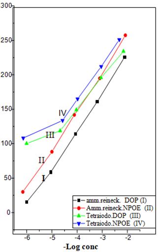 Figure 5: Potentiometric titration of 10-3 M LV with 10-2M AgNO3.