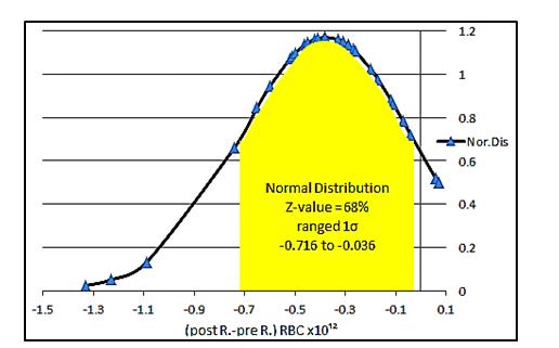 Figure 1: Normal distribution of highly statistically significantly decreases in RBC counts.