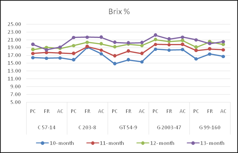 Figure 1: Relationship between harvesting dates and varieties of brix% in plant cane, first ratoon and across seasons.
