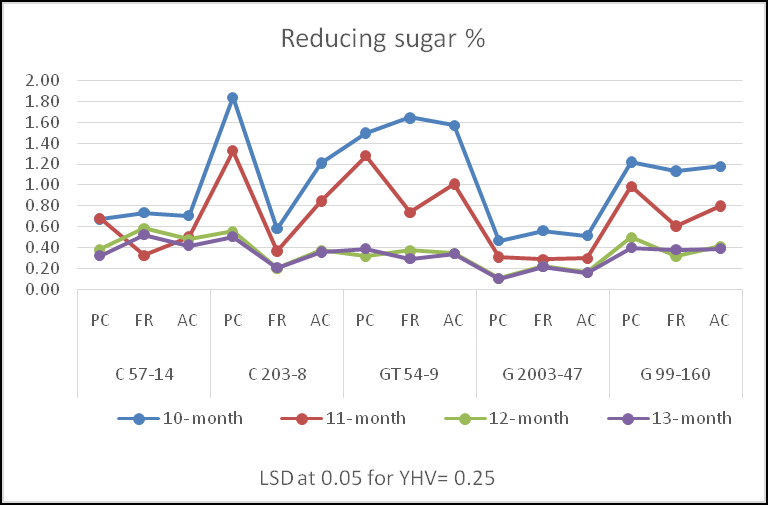 Figure 4: Relationship between harvesting dates and varieties of reducing sugar% in plant cane, first ratoon and across seasons.