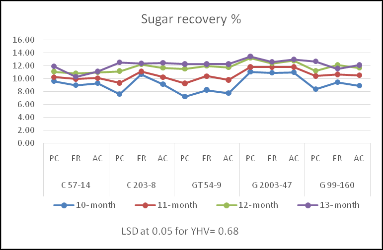Figure 7: Relationship between harvesting dates and varieties of sugar recovery % in plant cane, first ratoon and across seasons.