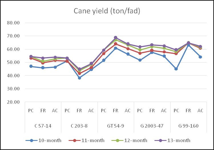 Figure 8: Relationship between harvesting dates and varieties of cane yield (ton/fad) in plant cane, first ratoon and across seasons.