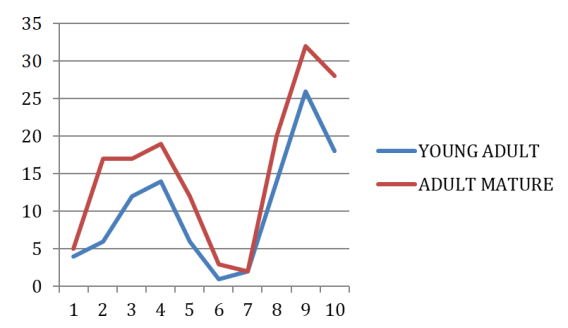 Figure 1: Comparison by Age Group in Terms of Risk Factors.
