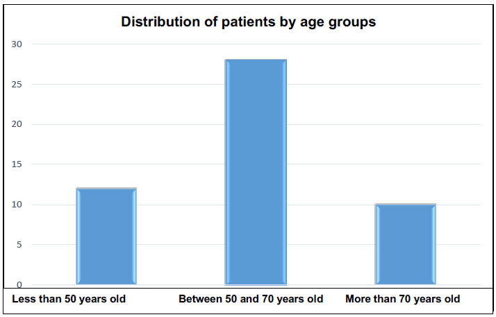 Figure 1: Distribution of patients by age groups.