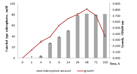 Figure 3: The dynamics of siderophore biosynthesis and strain growth. The gray columns indicate the formation of a siderophore of the catechol type by the strain; the red columns show the growth dynamics of the strain.