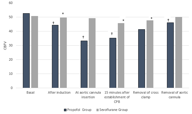Figure 2: Mean Velocity (cm/s) of middle cerebral blood flow in the studied groups. Data are in mean ± SD.