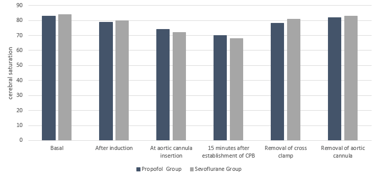 Figure 3: cerebral oxygen saturation of the studied groups (%). Data are in mean ± SD.