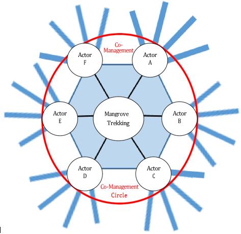 Figure 2: The Network Scheme of Interpretive Co- Management Perspective.