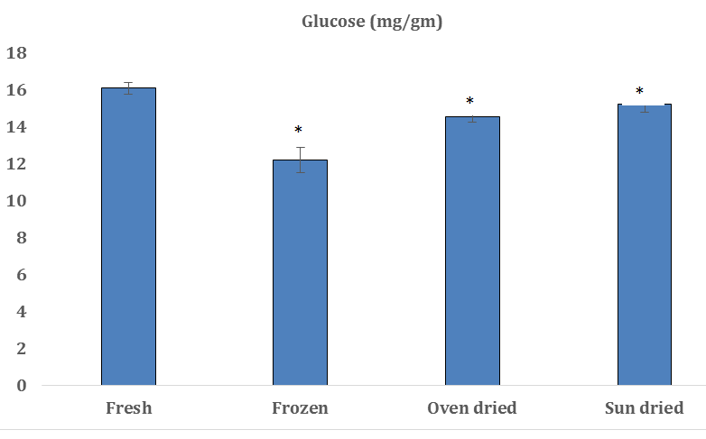 Figure 5: *Indicates significant difference (P<.05) in glucose content of preserved fish from fresh fish.