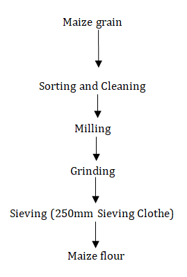 Figure 1: Picking out stones and some debris, was followed by grinding to homogenization using pestle and mortar and was passed through 250mm sieve clothe to obtain the flour. Flour samples for chemical analysis were kept in air tight plastic bottles and frozen at - 260c in a laboratory freezer ready for the trials. Flow chart for composite TUWO production is showed in Figure 2 & Table 1.
