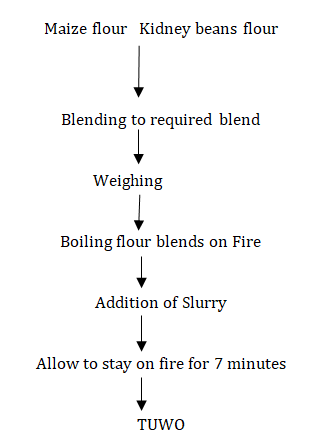 Figure 2: Flow chart for composite TUWO production. Source: [5] with modification.