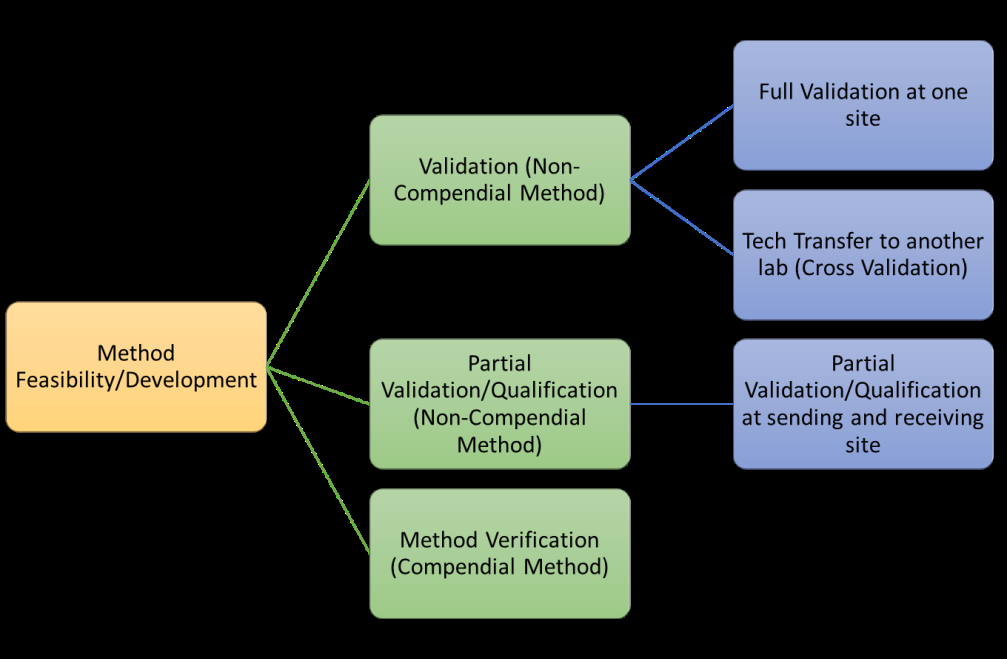 Figure 1: Summary of the validation method.