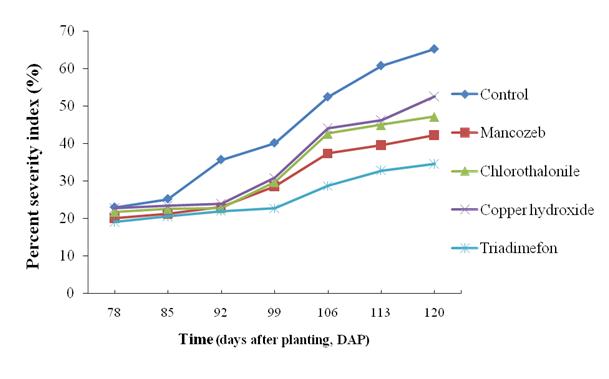 Figure 1: Groundnut rust disease progress curves showing percent severity index (PSI) as affected by different fungicide sprays on Shulamith variety at Babile during 2010 main cropping season.