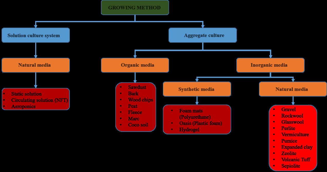 Figure 5: **Solution/Liquid Culture**: This growing method is equally known to be the "true Hydroponics" because plants nutrient requirement is supplied in solution form in a constant circular motion after ensuring re-aeration and adjustment of all the necessary parameters such as pH, EC, as well as levels of the nutrient, a good example is nutrient film technique NFT [12]_._ **Aggregate Culture**: In this case, the required nutrient solution is supplied through a specific irrigation designed system to the plants supported in a media that is either organic or inert. Mostly, the unused solution is left to run out as waste if the system is open or recirculated if it is a closed system type. Example of media often used are rock wool, perlite, pumice, etc [12].